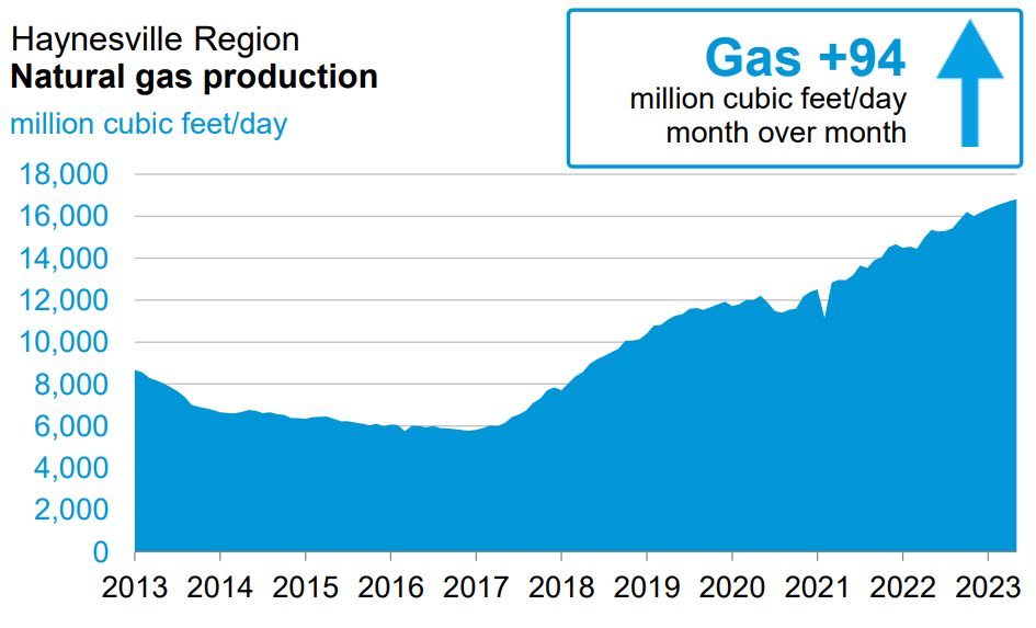 EIA Haynesville Gas Data.png