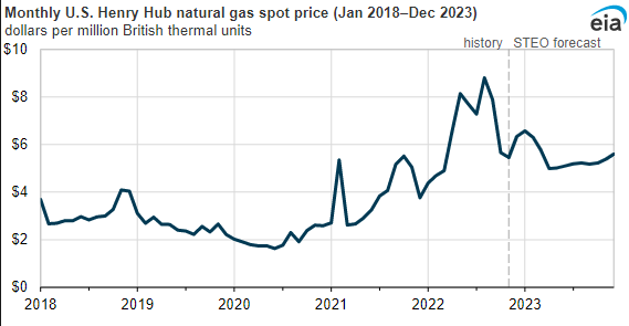 EIA natgas price chart