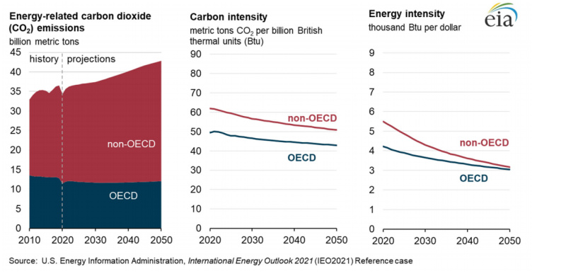 EIA-IEO-Carbon-Intensity