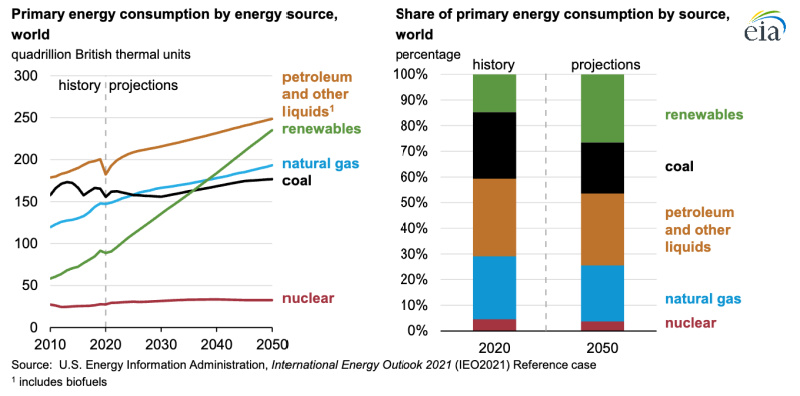 EIA-IEO-Energy-Consumption