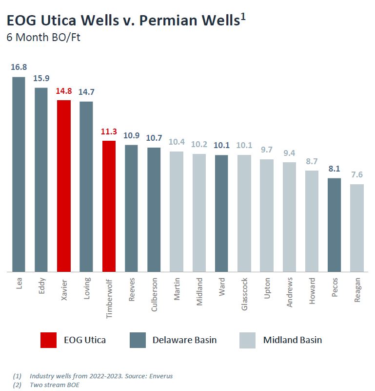 EOG: Utica Oil Can ‘Compete with the Best Plays in America’