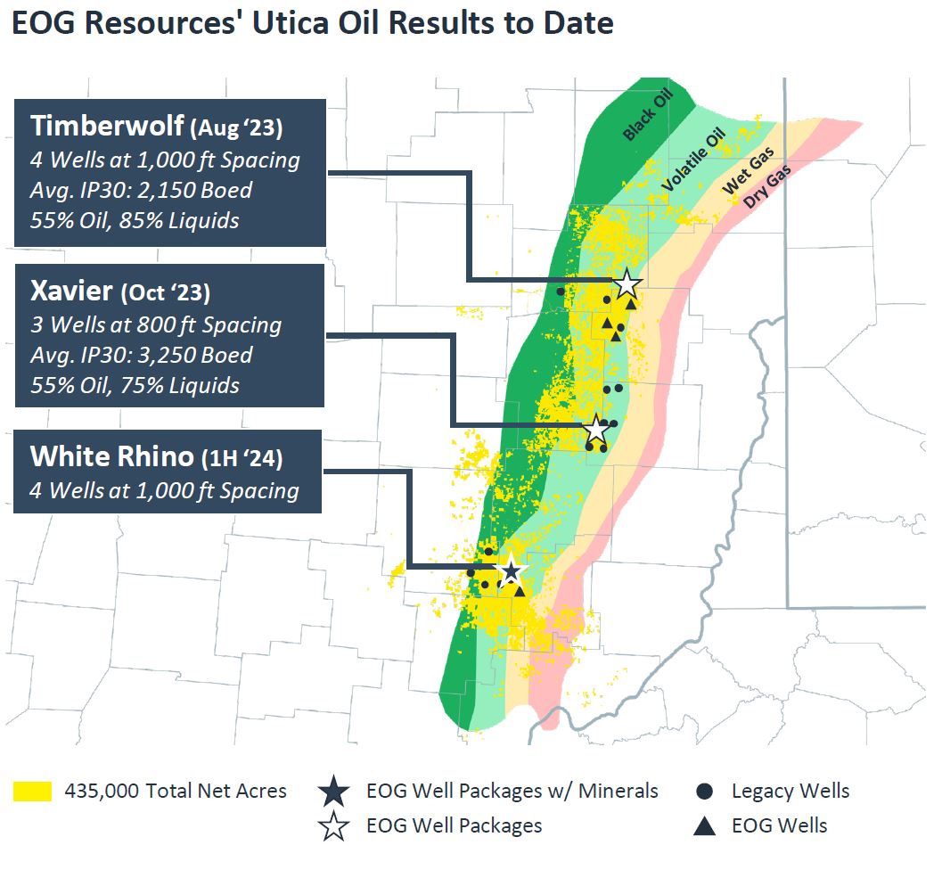 EOG: Utica Oil Can ‘Compete with the Best Plays in America’