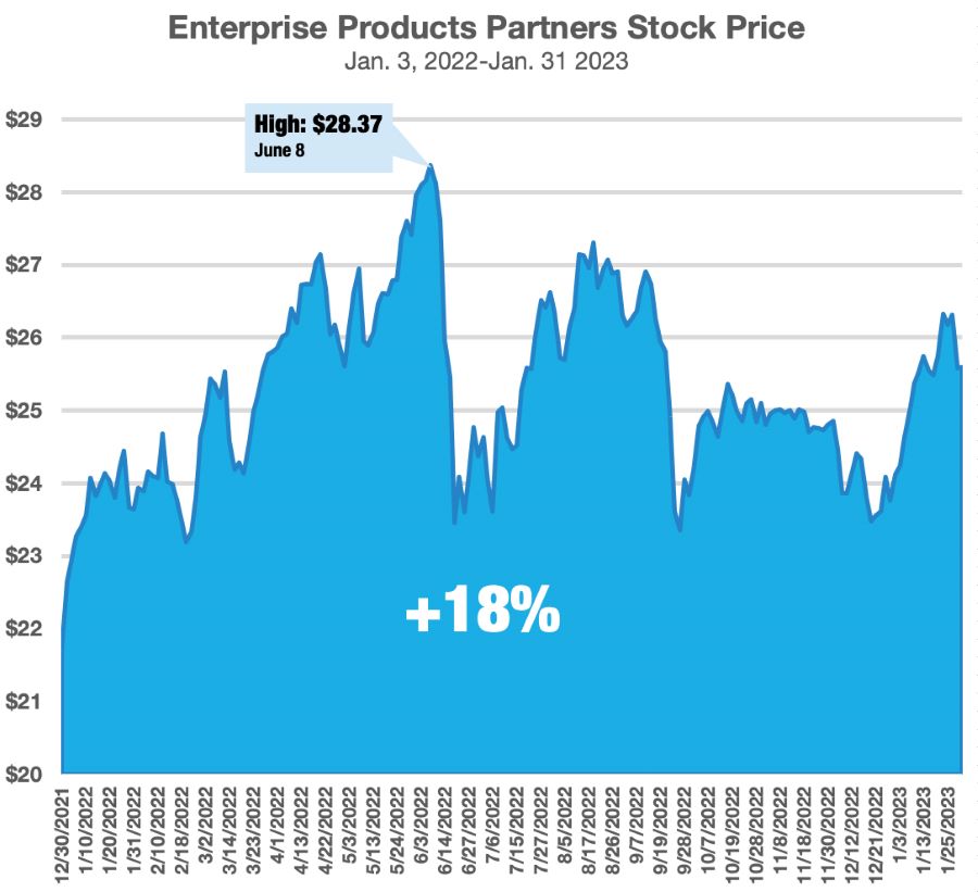 EPD stock chart