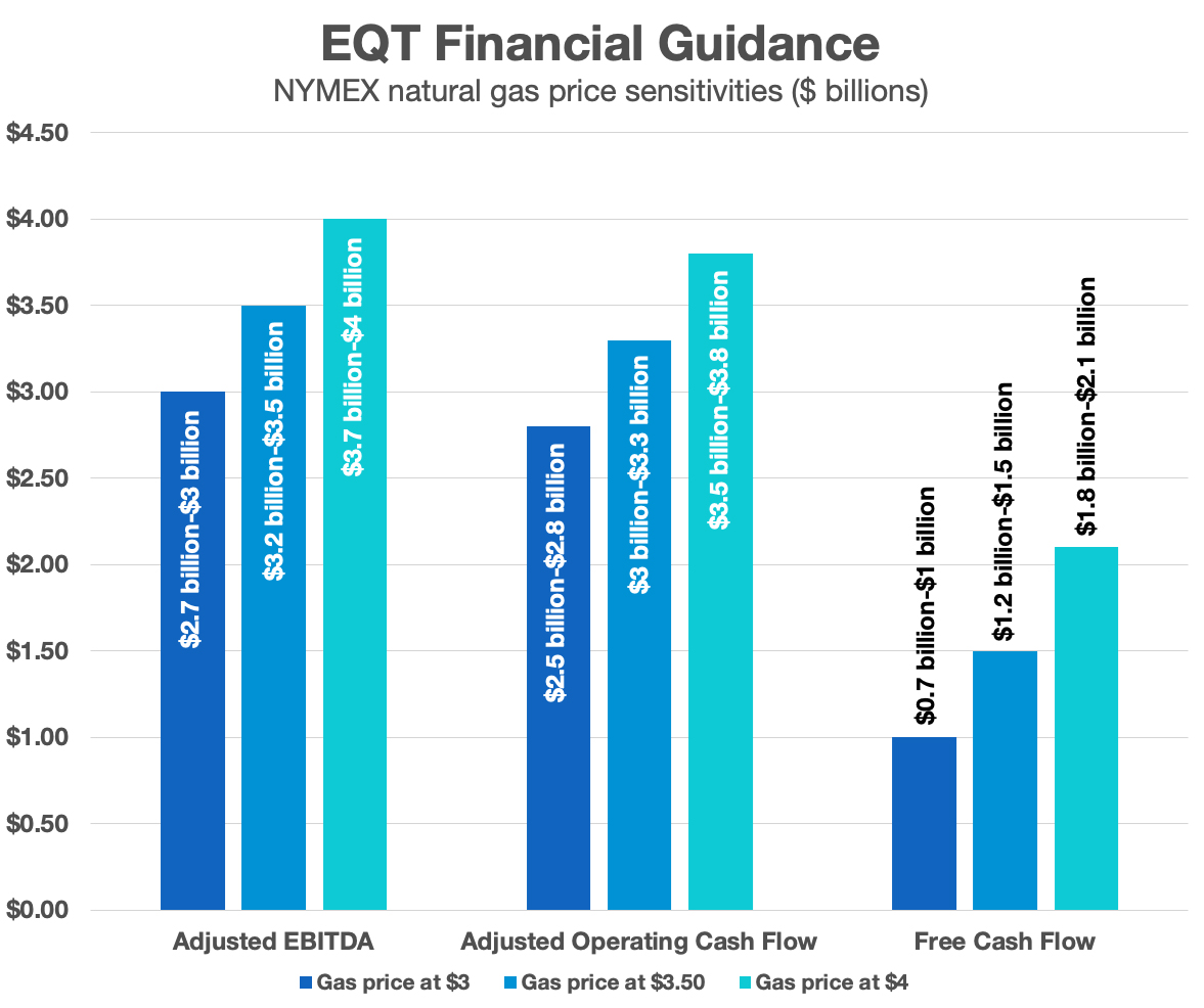 EQT’s 2023 financial guidance