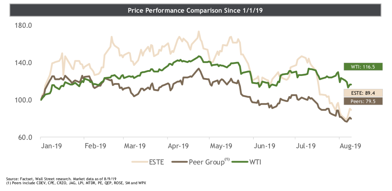 Earthstone Energy Price Performance Comparison Since January 1 2019 (Source: Earthstone Energy Inc. Leaders In Industry IPAA/TIPRO Luncheon Presentation August 14, 2019)