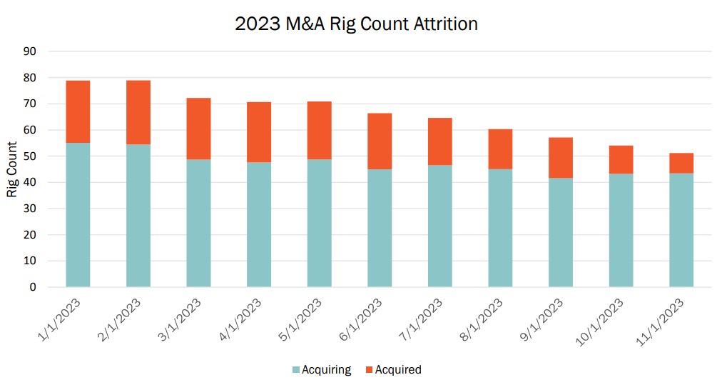 East Daley 2023 M&A Rig Count