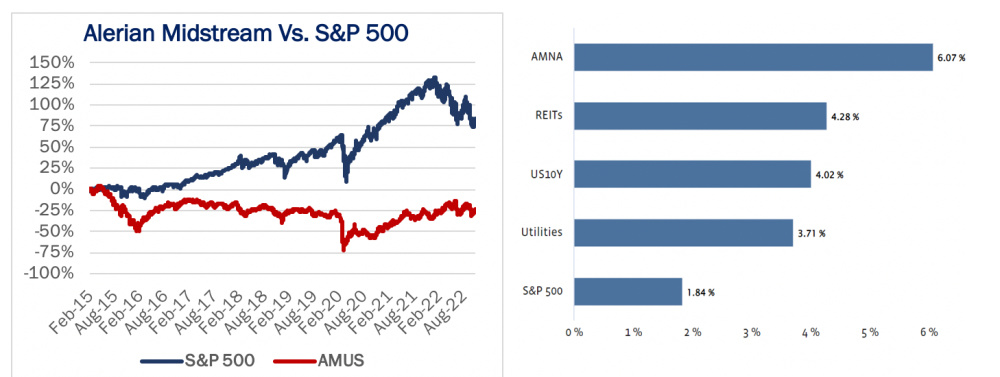 East Daley Analytics figure 1 - Alerian Midstream Index performance versus S-P 500 graph