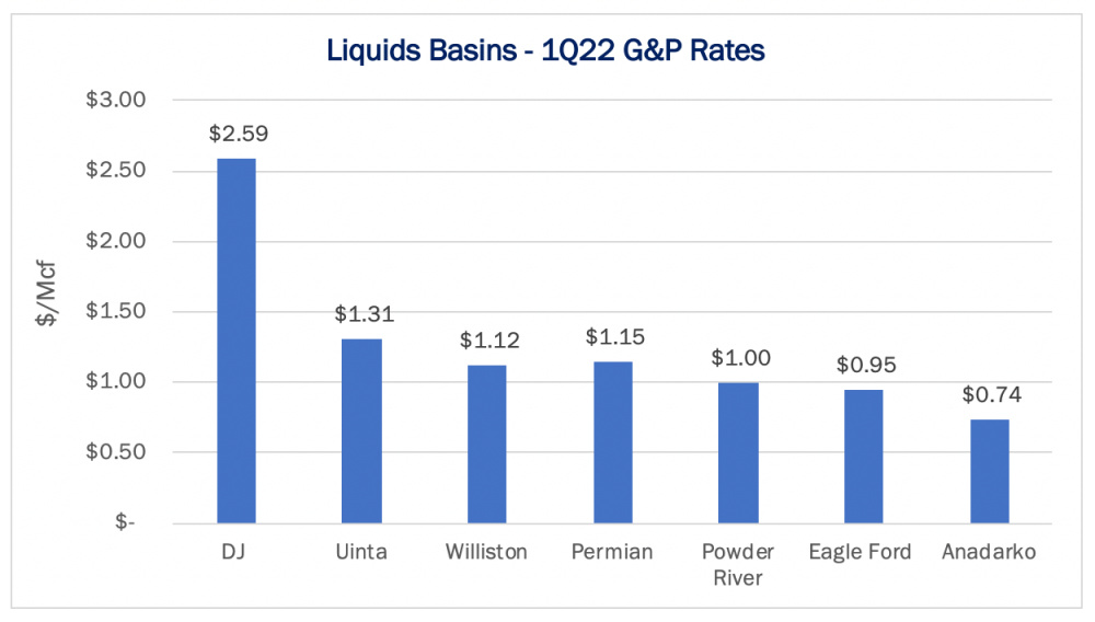 East Daley Analytics figure 3 - Liquids focused basins gathering and processing rates graph