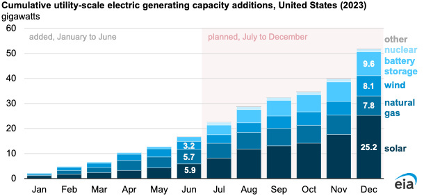 electric capacity additions EIA