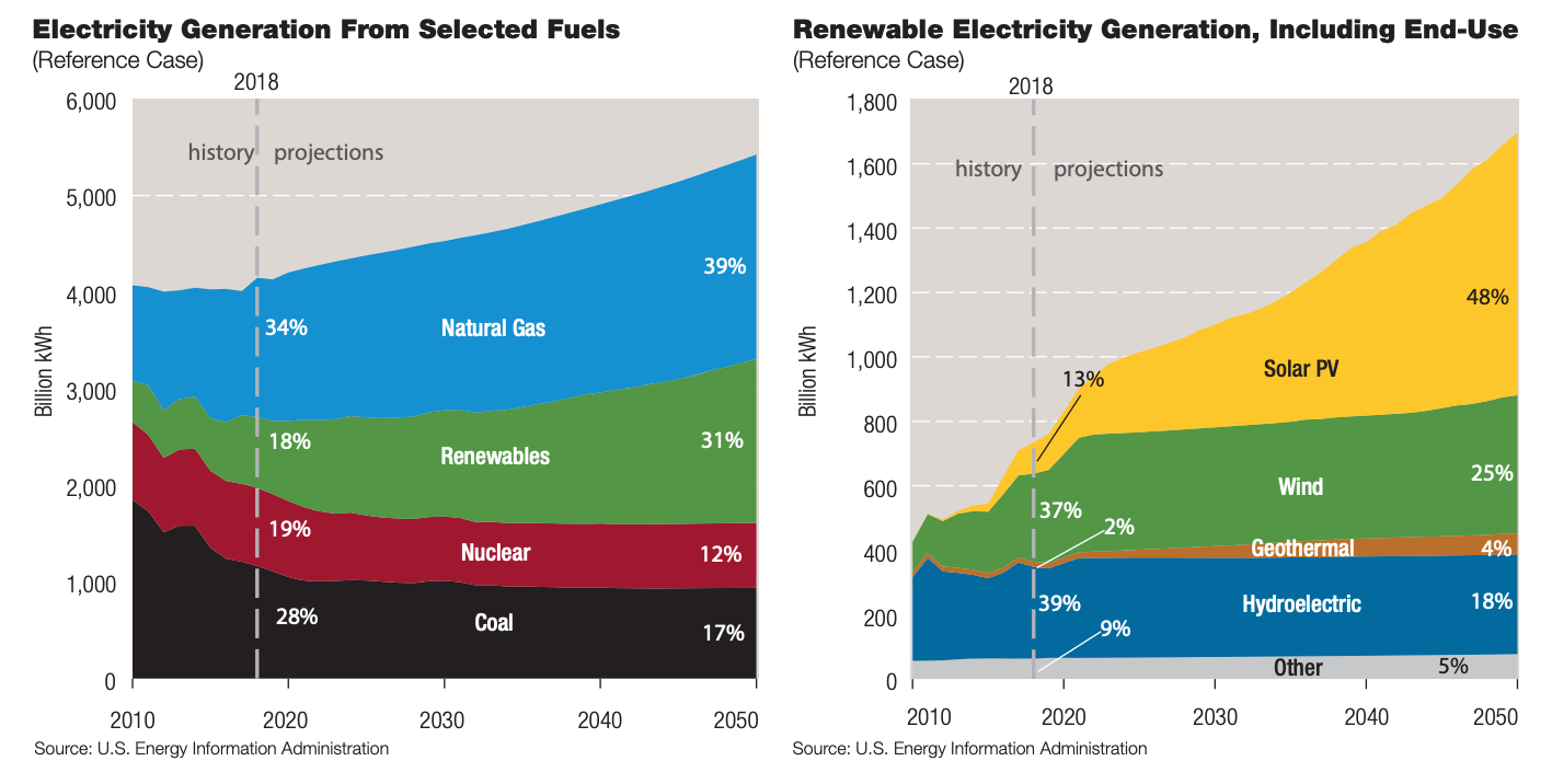 Electricity Generation From Selected Fuels; Renewable Electricity Generation, Including End-Use (Reference Cases) (Source: U.S. Energy Information Administration)