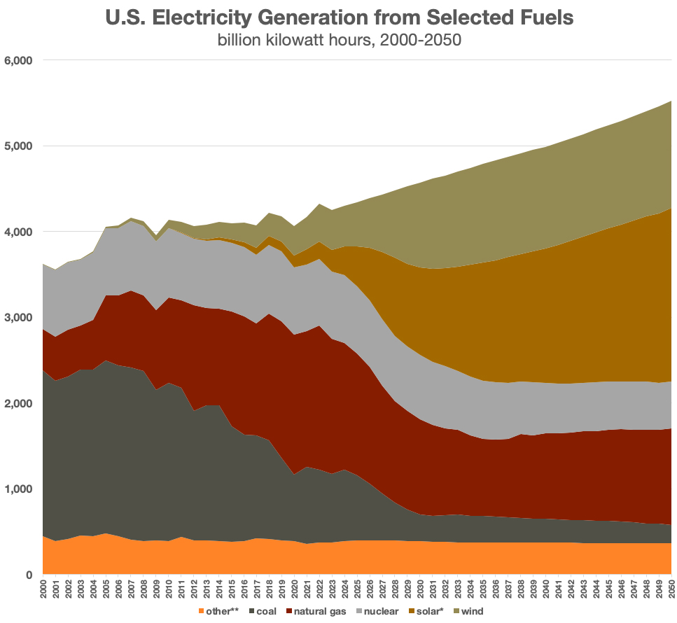 electricity generation chart