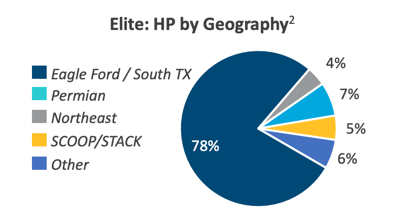Elite: hp by Geography Graph (Source: Archrock Inc. June 2019 Investor Presentation)