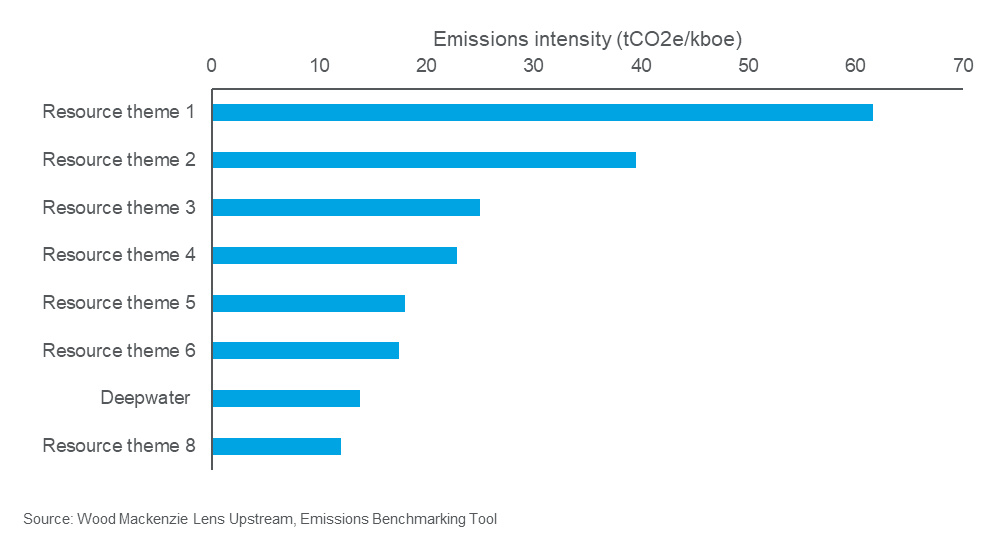 Emissions intensity by resource theme WoodMac graph