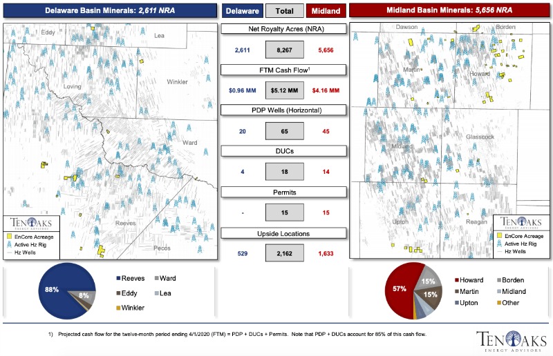 EnCore Permian Mineral Portfolio Asset Map (Source: TenOaks Energy Advisors)