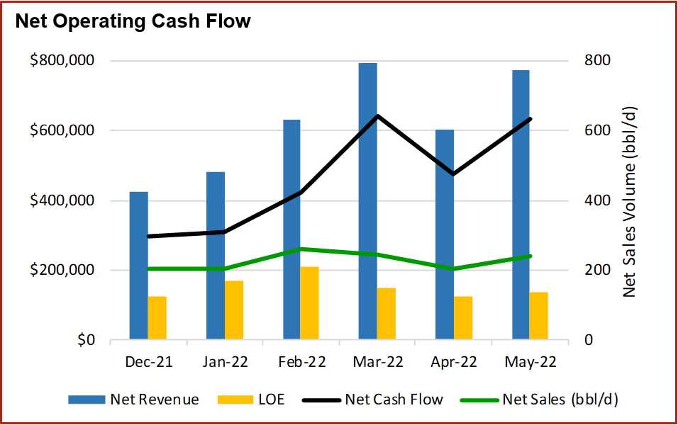Energy Advisors Group Marketed Net Cash Flow Summary Graphic - North Dakota Waterloods Bottineau and Renville Counties