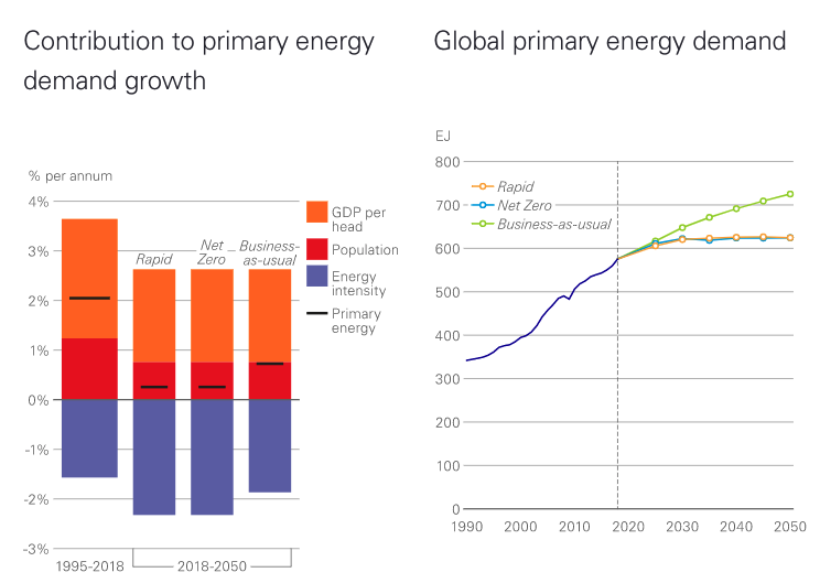 BP-energy-demand-outlook