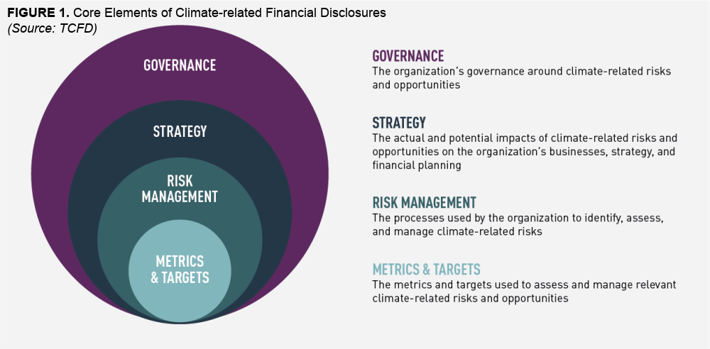 Energy ESG Reporting and Disclosures - Accounting for Climate Figure 1 - Core Elements of Climate-related Financial Disclosures