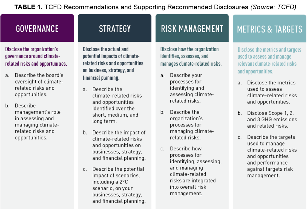 Energy ESG Reporting and Disclosures - Accounting for Climate Table 1 - TCFD Recommendations and Supporting Recommended Disclosures