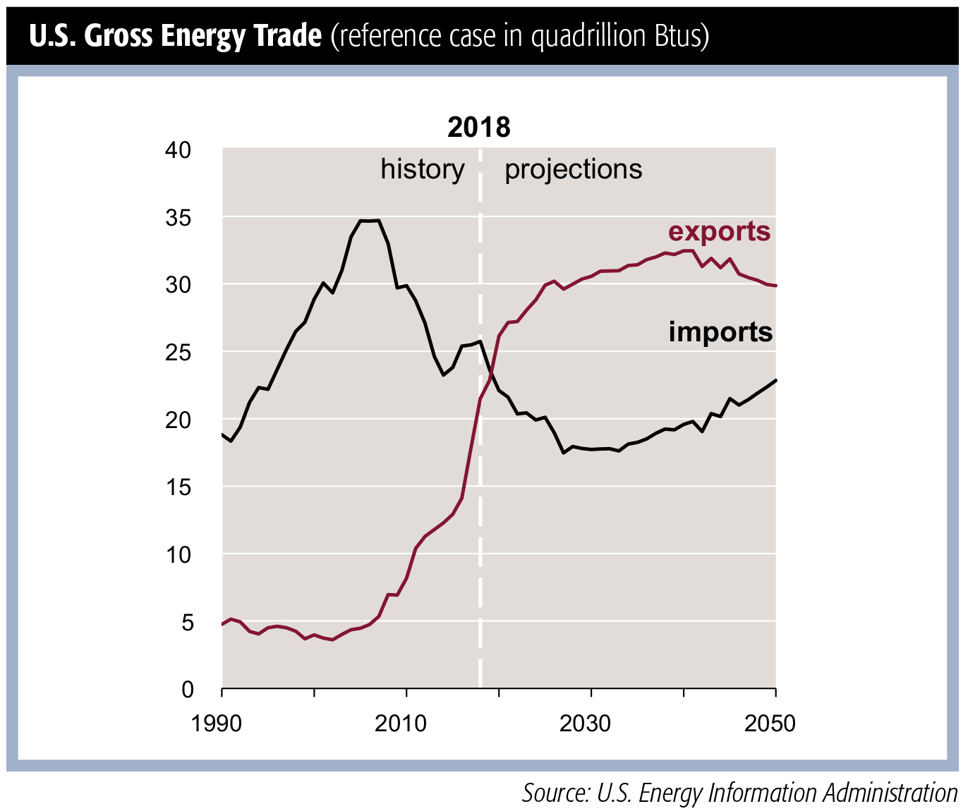 U.S. Gross Energy Trade