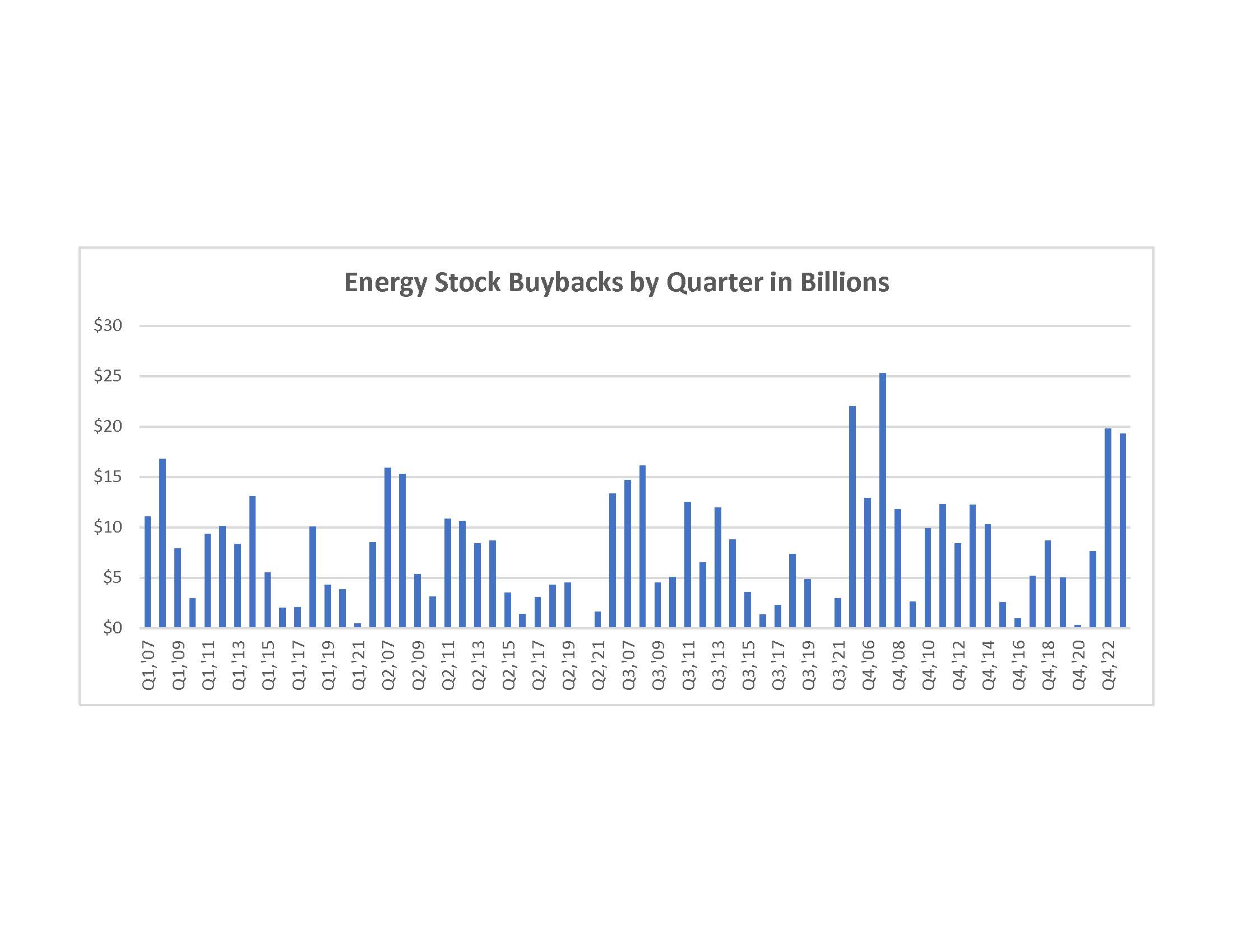 Energy Stock Buybacks