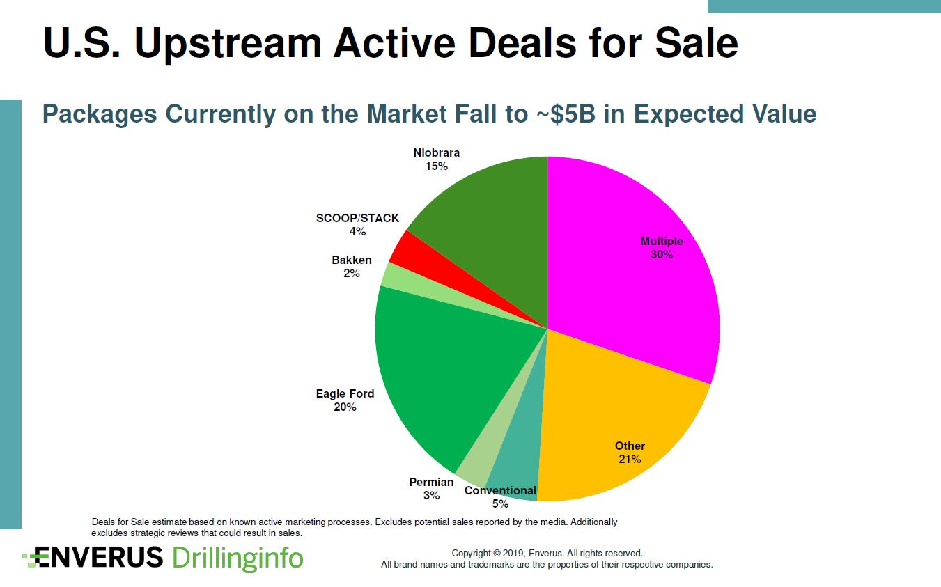U.S. Upstream Active Deals for Sale (Source: Enverus)