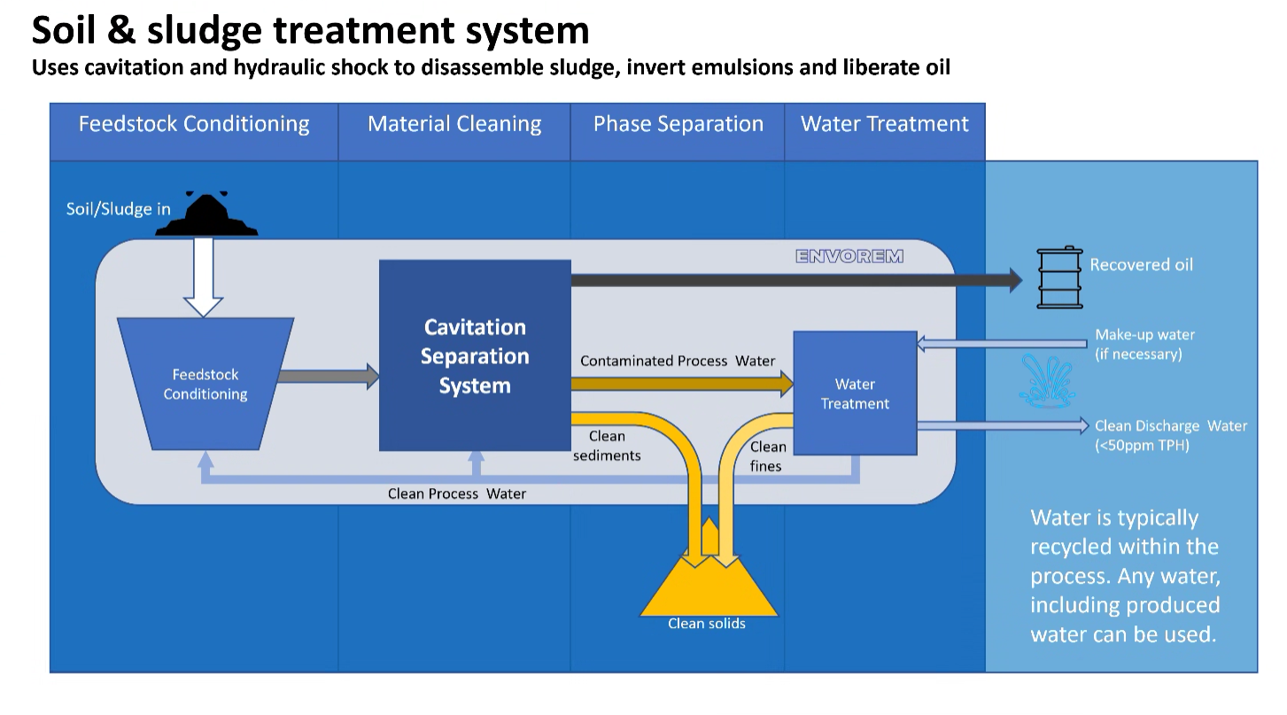 Envorem Process Chart