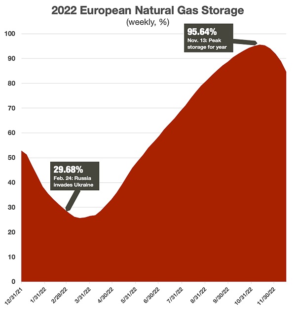 European countries determined to fill up natural gas inventories before winter. (Source: Gas Infrastructure Europe)  ​