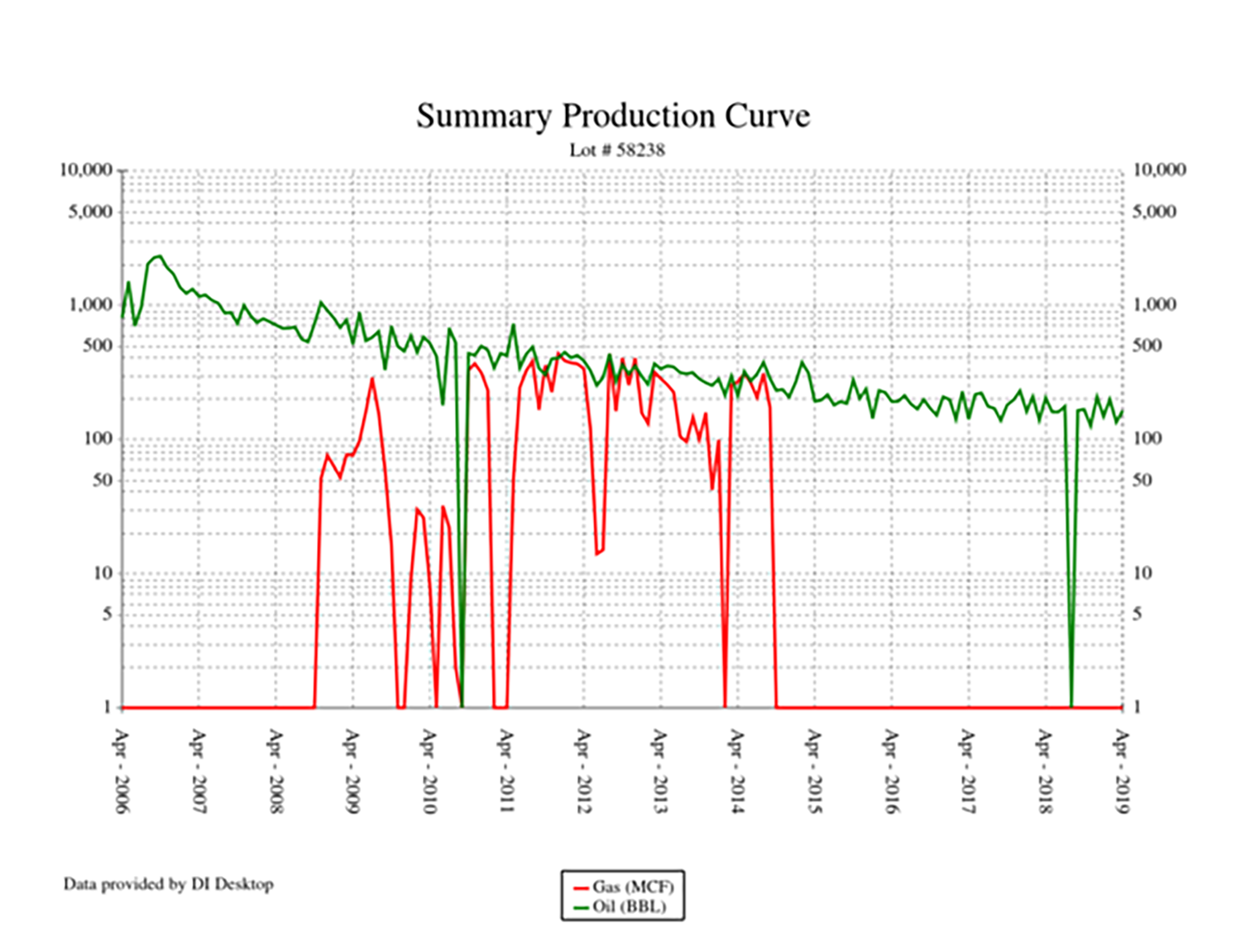 EverQuest Energy New Mexico Permian Production Curve, Five Well Package (Source: EnergyNet)