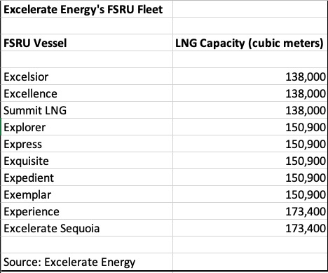 Excelerate Energy's FSRU Fleet