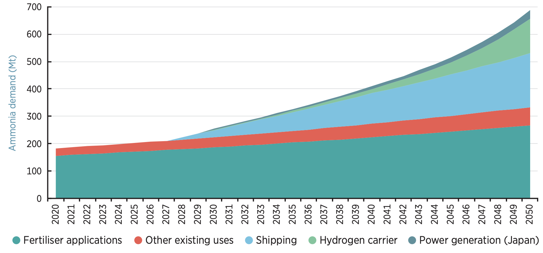 Expected ammonia demand up to 2050 chart