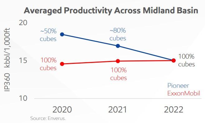 Exxon Pioneer Average Productivity