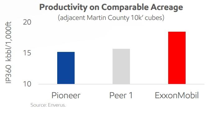 Exxon Pioneer Comparable Acreage