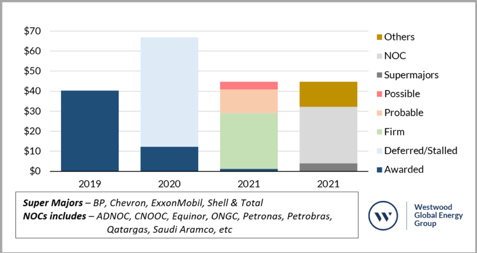 FIGURE 1: OFFSHORE EPC INVESTMENT OUTLOOK ($BILLIONS) (Source: Westwood Analysis)