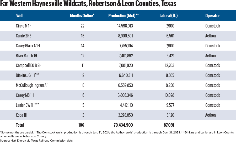 Far Western Haynesville