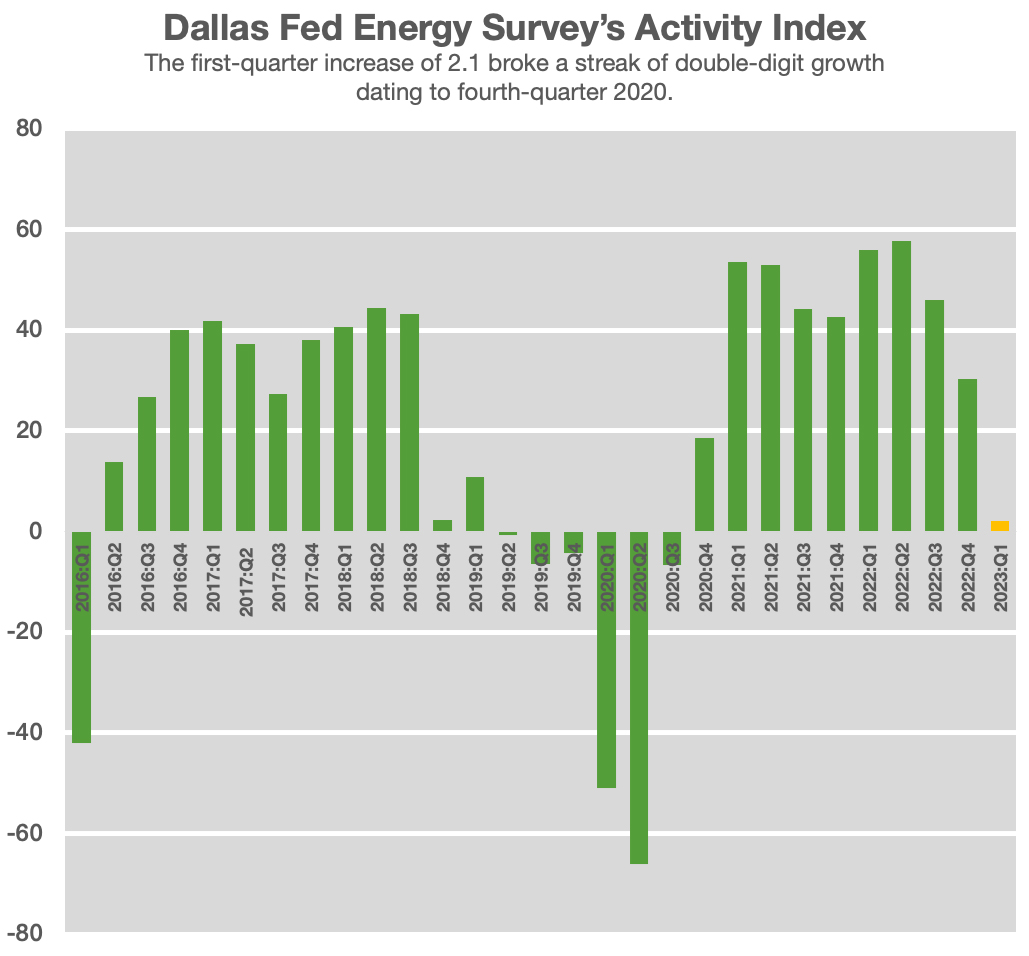 Fed activity index chart