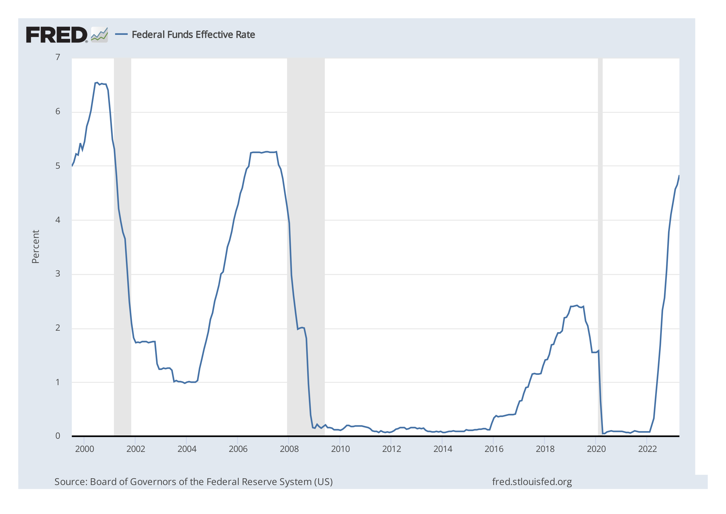 Fed Funds Rate Since 2020