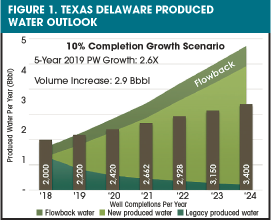 TEXAS DELAWARE PRODUCED WATER OUTLOOK