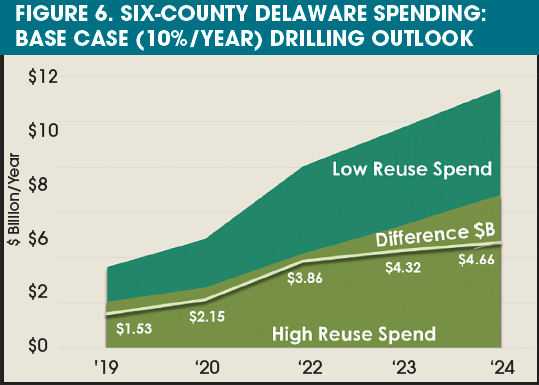 SIX-COUNTY DELAWARE SPENDING: BASE CASE (10%/YEAR) DRILLING OUTLOOK