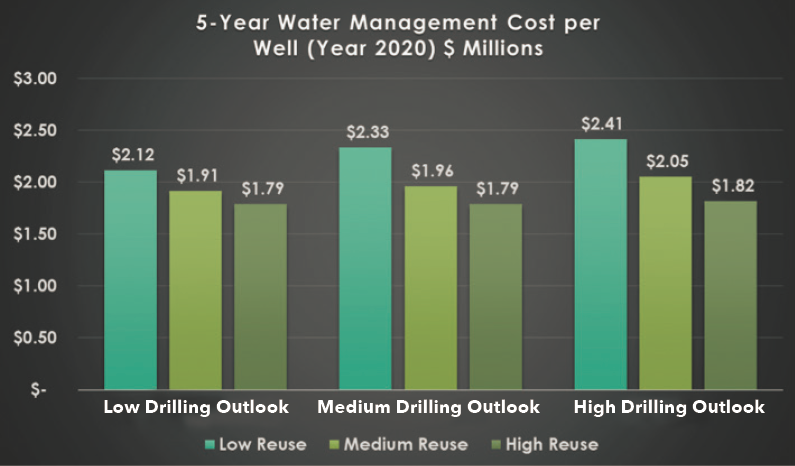 water management costs per well