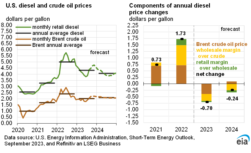 U.S. diesel and crude oil prices and compon of annual diesel price changes