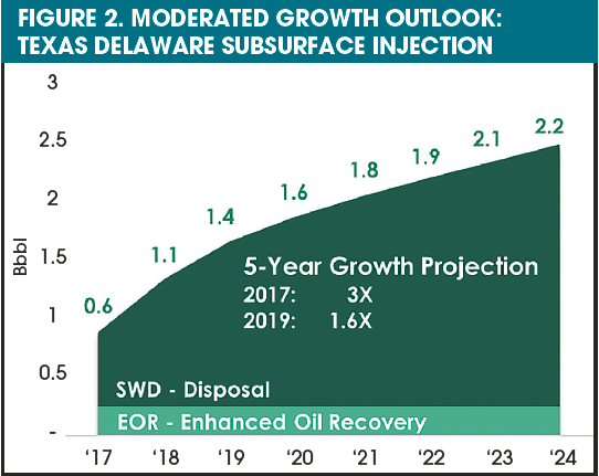 MODERATED GROWTH OUTLOOK: TEXAS DELAWARE SUBSURFACE INJECTION