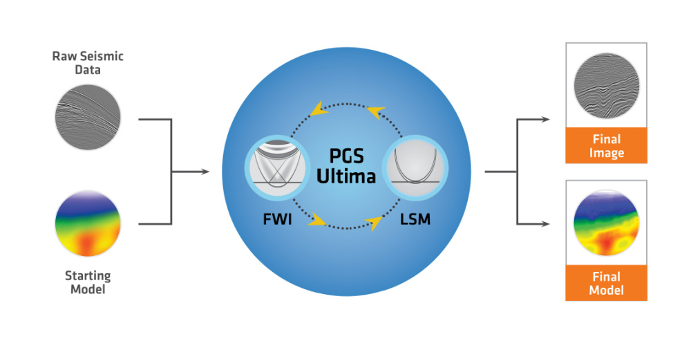 Figure 1. PGS Ultima – Simultaneous inversion workflow