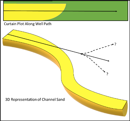 FIGURE 1. A vertical slice through the geology along the well path is represented in the top image.