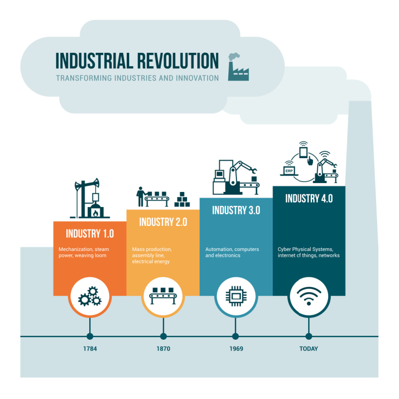 FIGURE 2. Advances in industrial processes have progressed from steam mechanization more than 200 years ago to today’s cyber physical systems. (Source: ID.81379818© Elenabsl|Dreamstime.com)