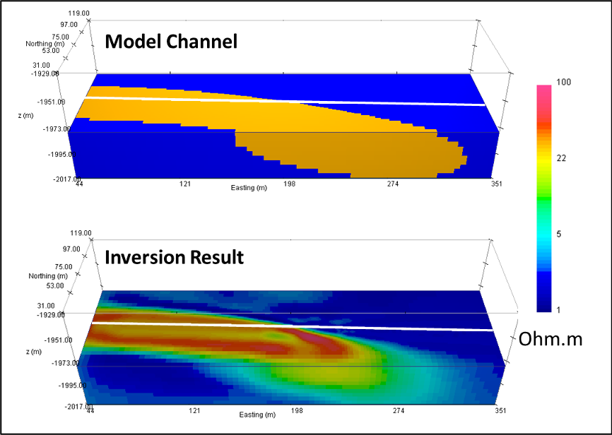 FIGURE 2. In the top image, a 3D synthetic model was created to show a section of a high-resistivity channel sand (orange) within a low-resistivity shale (blue).