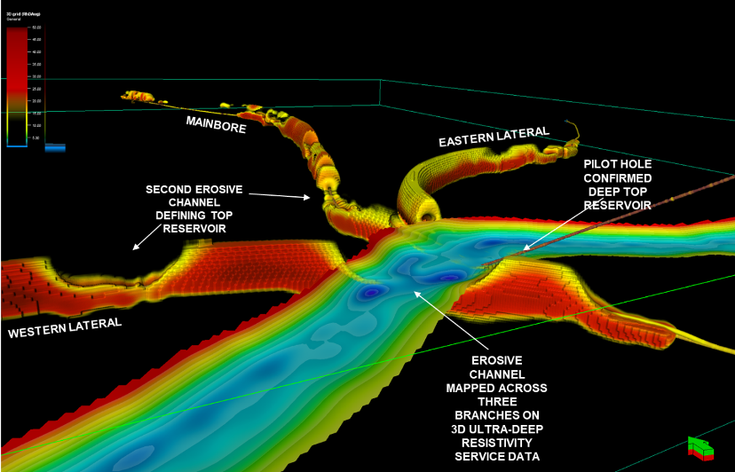FIGURE 3. 3D inversion results for three multilateral well sections are displayed within the 3D space.