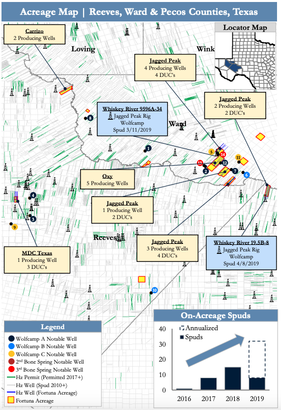 Fortuna Resources Development Delaware Basin Minerals, Royalties Asset Map (Source: PetroDivest Advisors)