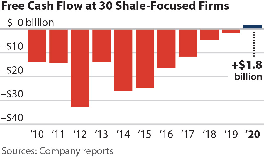 Free Cash Flow at 30 Shale-Focused Firms - IEEFA March 24 2021 Report