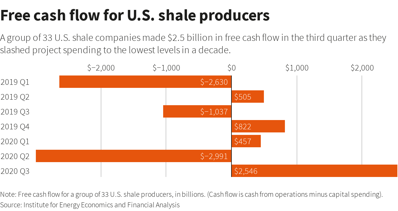 Free Cash Flow fo US Shale Producers Graph