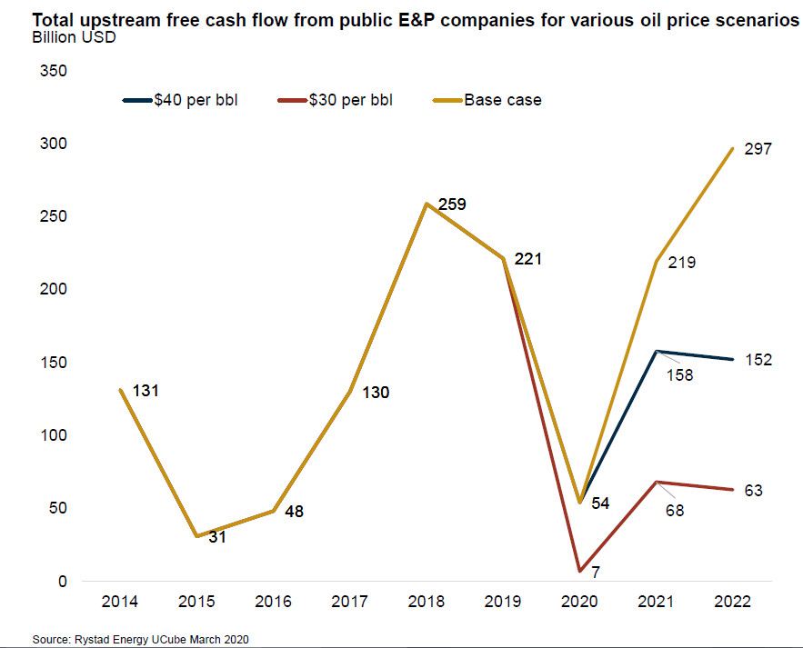 Total upstream free cash flow from public E&P companies for various oil price scenarios